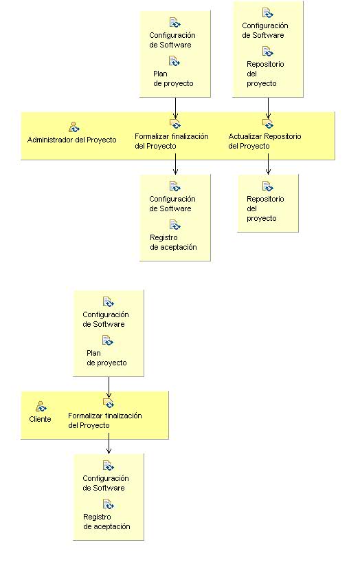 Diagrama de detalle de la actividad: Cierre del Proyecto