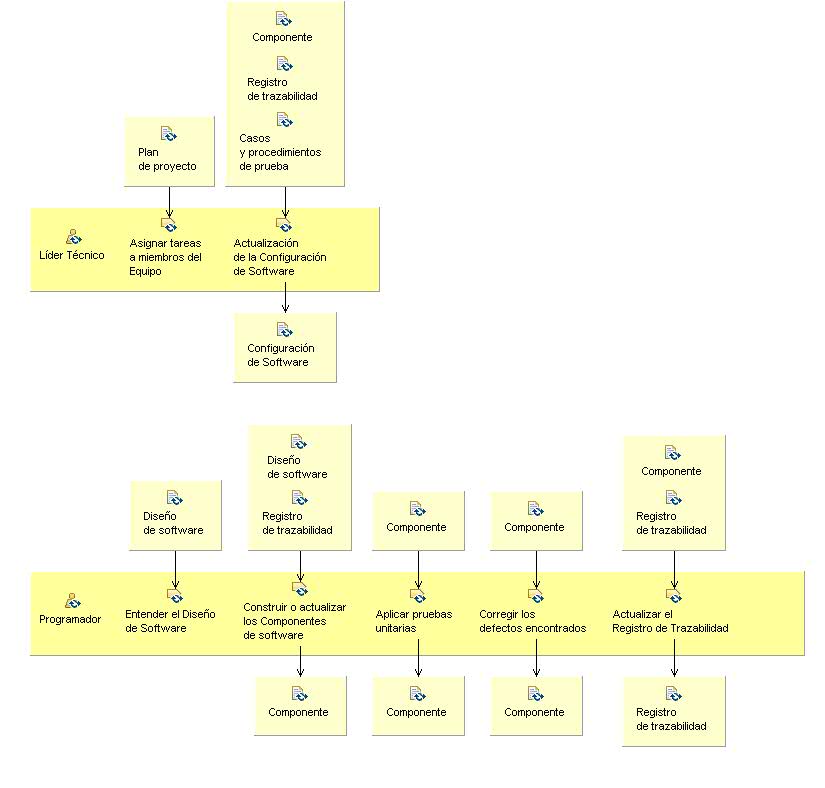 Diagrama de detalle de la actividad: Construcción del Software