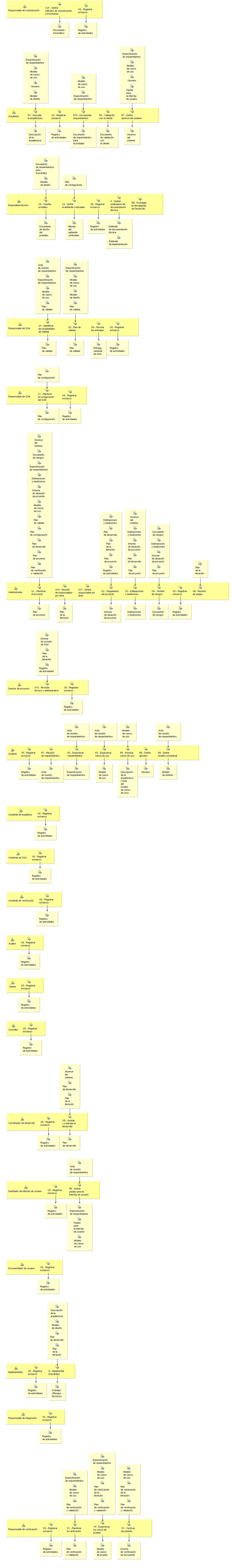 Diagrama de detalle de la actividad: Fase inicial - Iteración 1