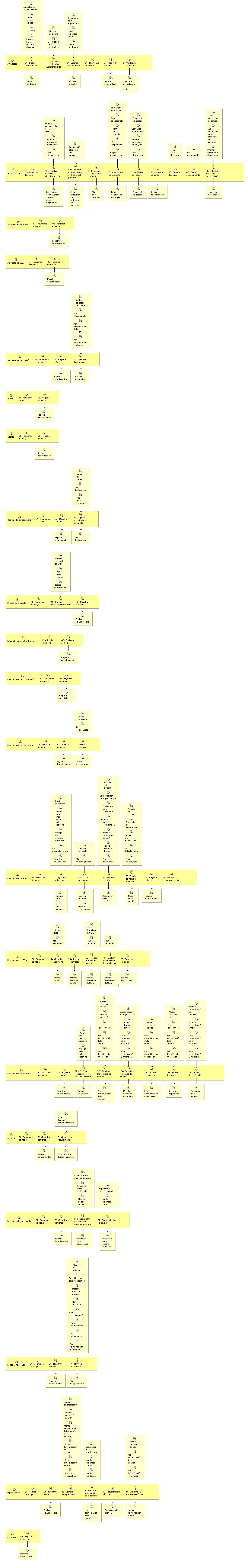 Diagrama de detalle de la actividad: Fase de construcción - Iteración 1