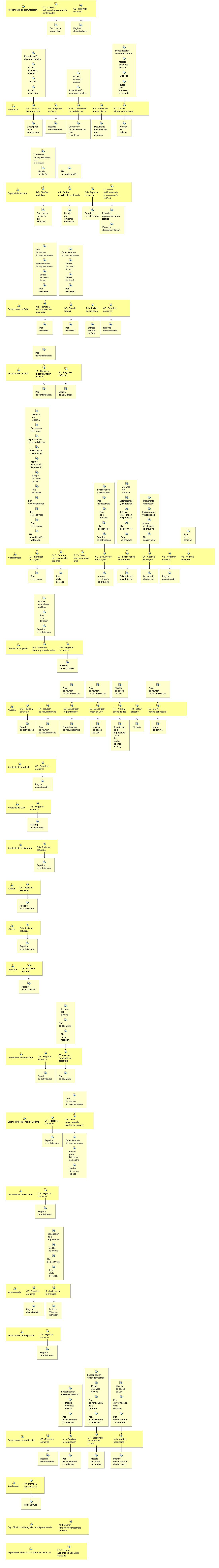 Diagrama de detalle de la actividad: Fase inicial - Iteración 1