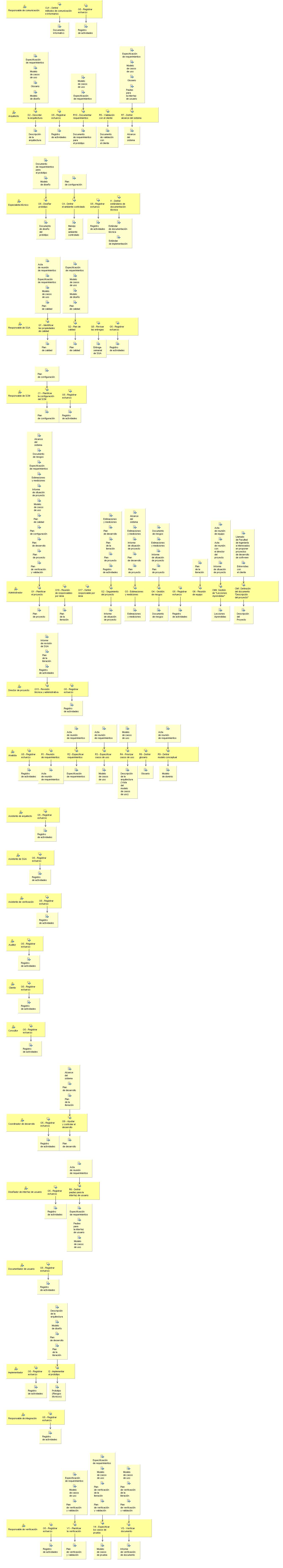 Diagrama de detalle de la actividad: Fase inicial - Iteración 1