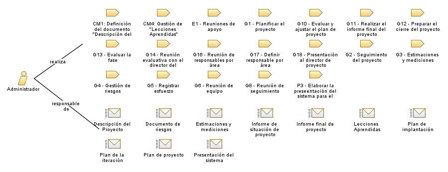 Administrador