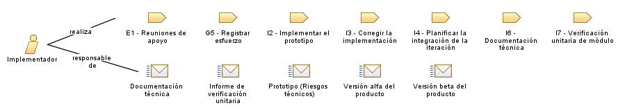 Implementador