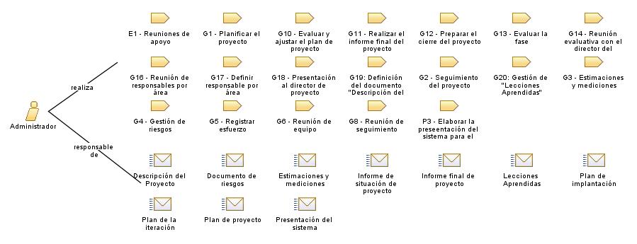 Administrador