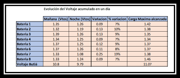 batería