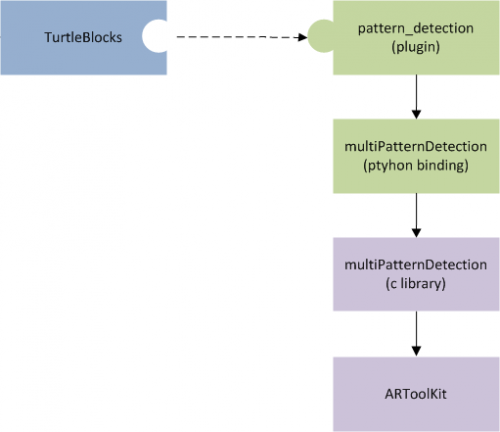 Arquitectura de detección de patrones con ARToolKit