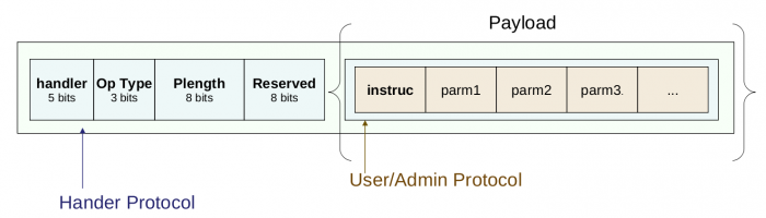 Fig. 3.2 Protocolo USB4all