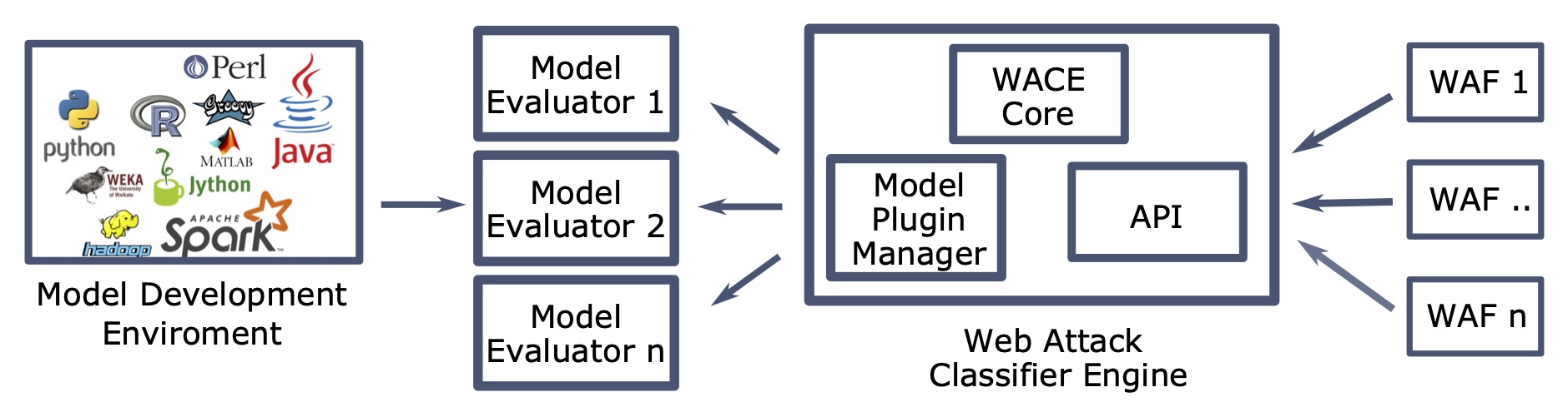 Web application with machine sales learning