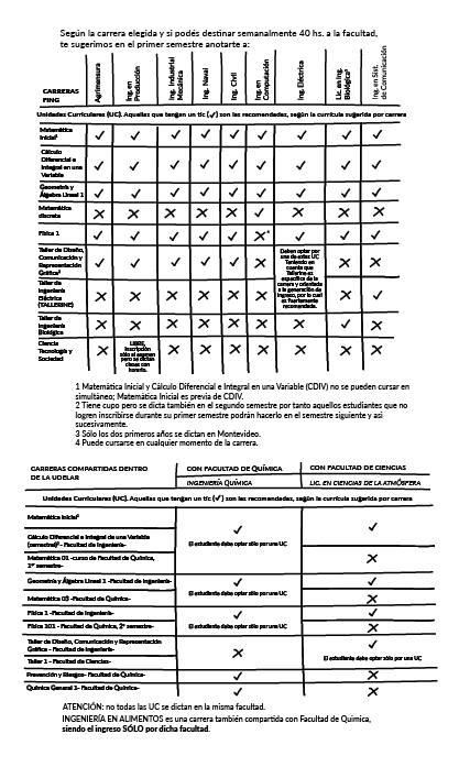 A qué inscribirse el primer semestre de la carrera