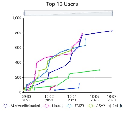 Gráfico del CTF virtual