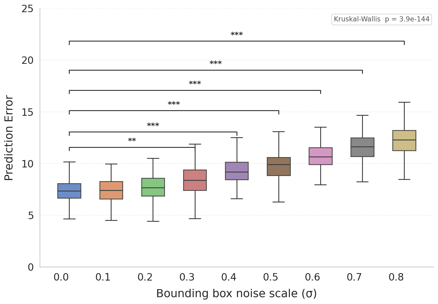 Prediction error distributions under visual noise