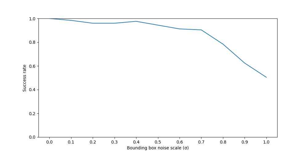Success rate under visual noise