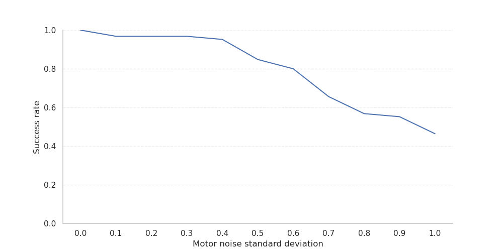 Success rate under motor noise