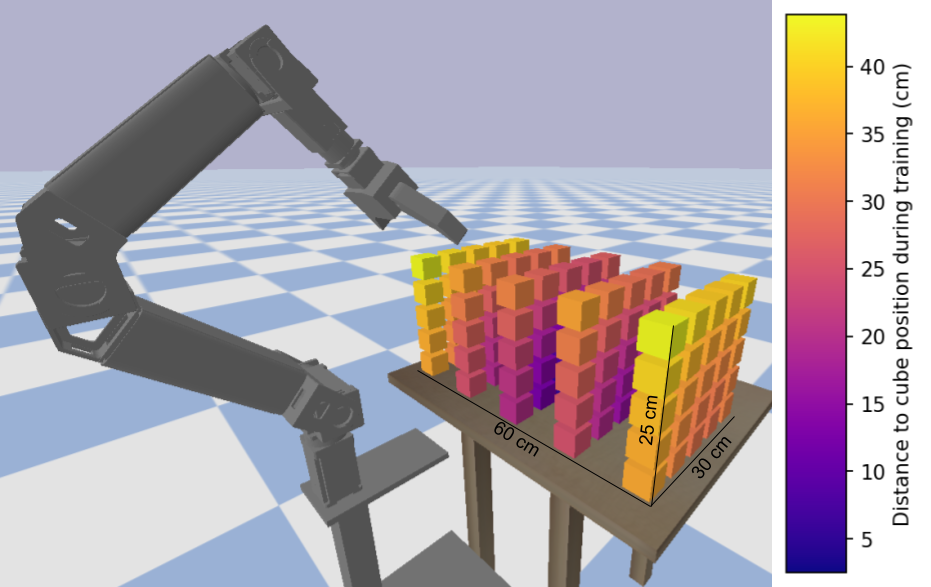 The robot arm beside 125 cube positions arranged in a cuboid, coloured by distance from the single training position.