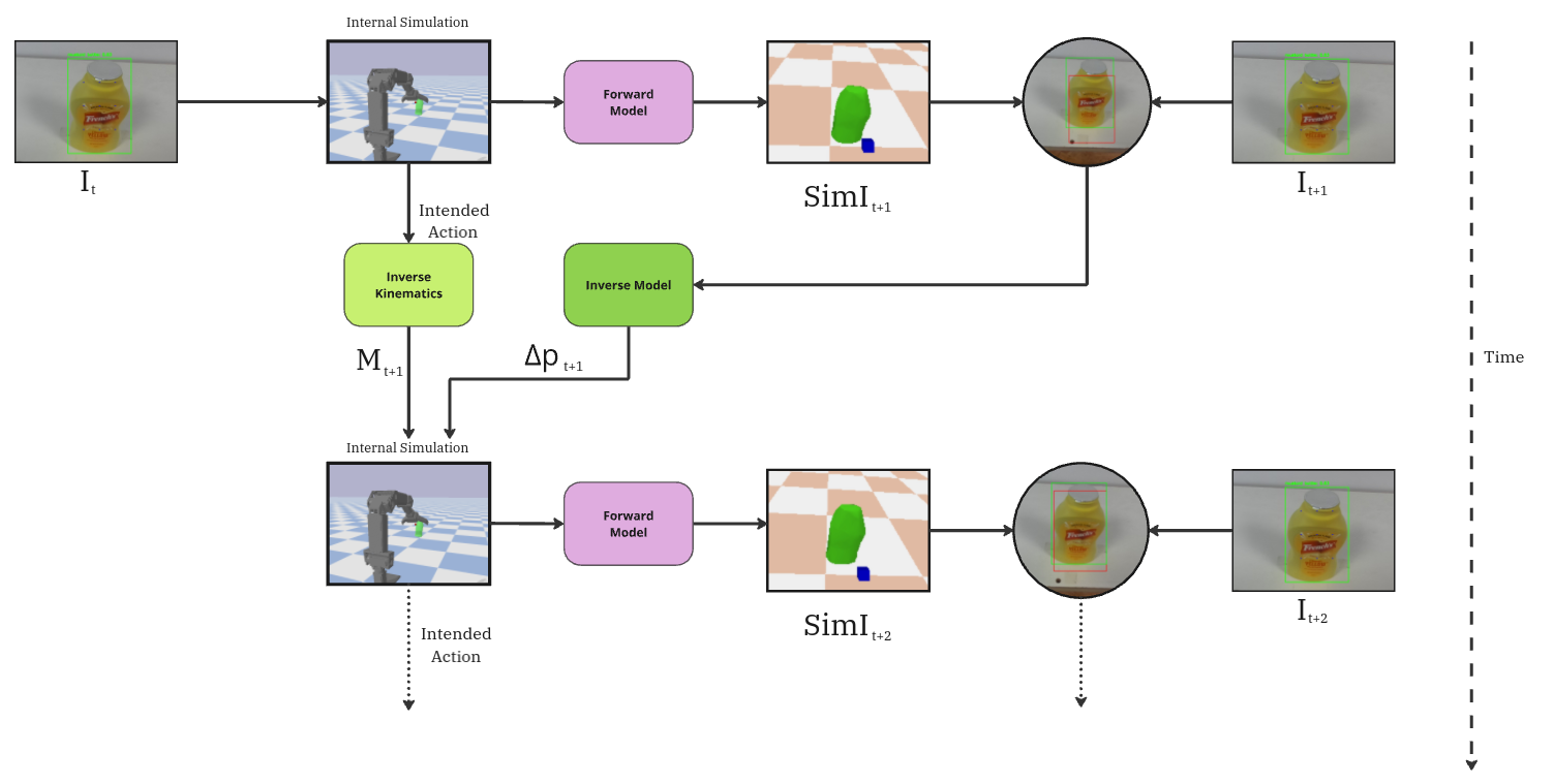 Correction loop as internal models
