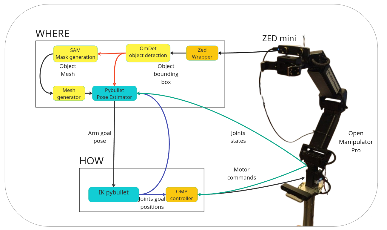 Grasping pipeline overview
