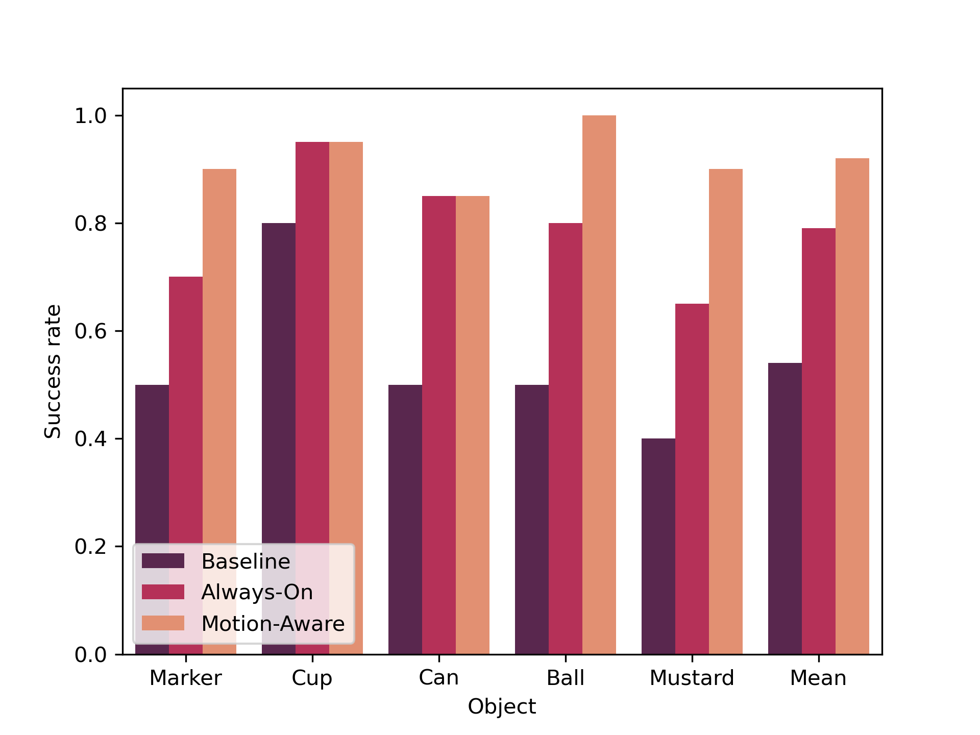Grasping results by object