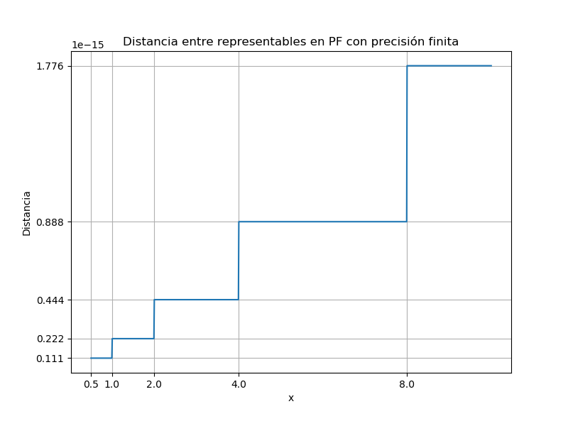 Distancias entre representables.