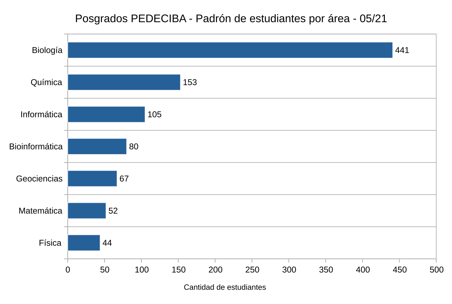 Cantidad de estudiantes por área (mayo de 2021)