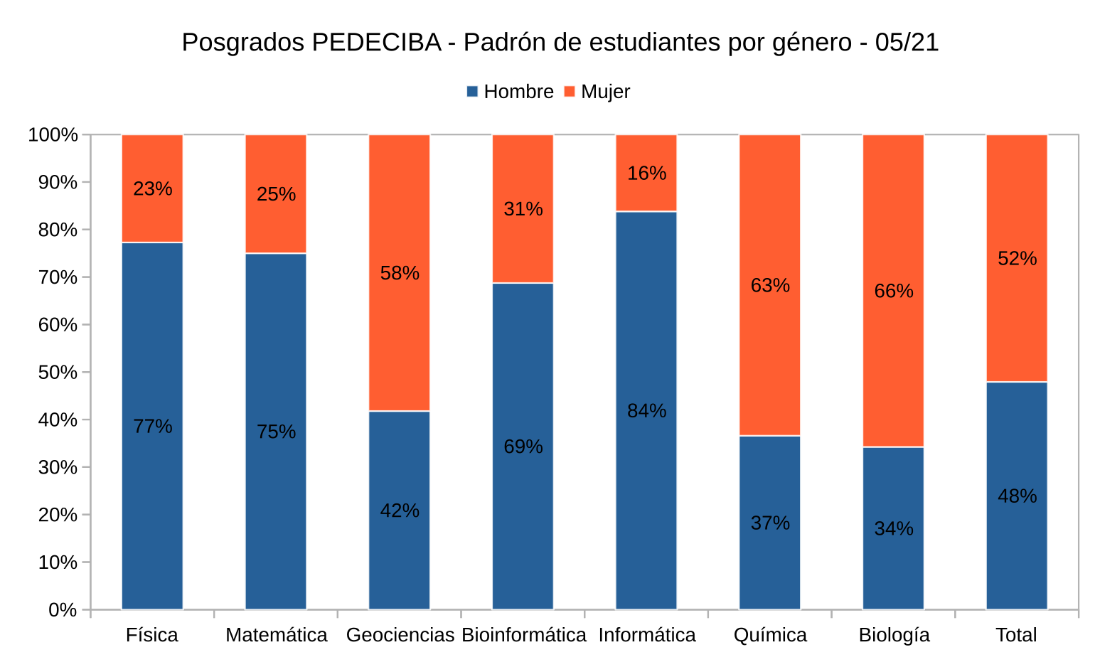 Cantidad de estudiantes por área y género (mayo de 2021)