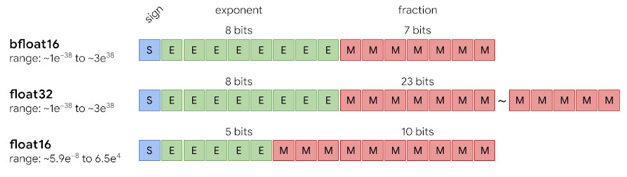 Google bfloat16 vs. ieee32