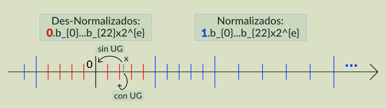 Normalizados vs. Des-normalizados